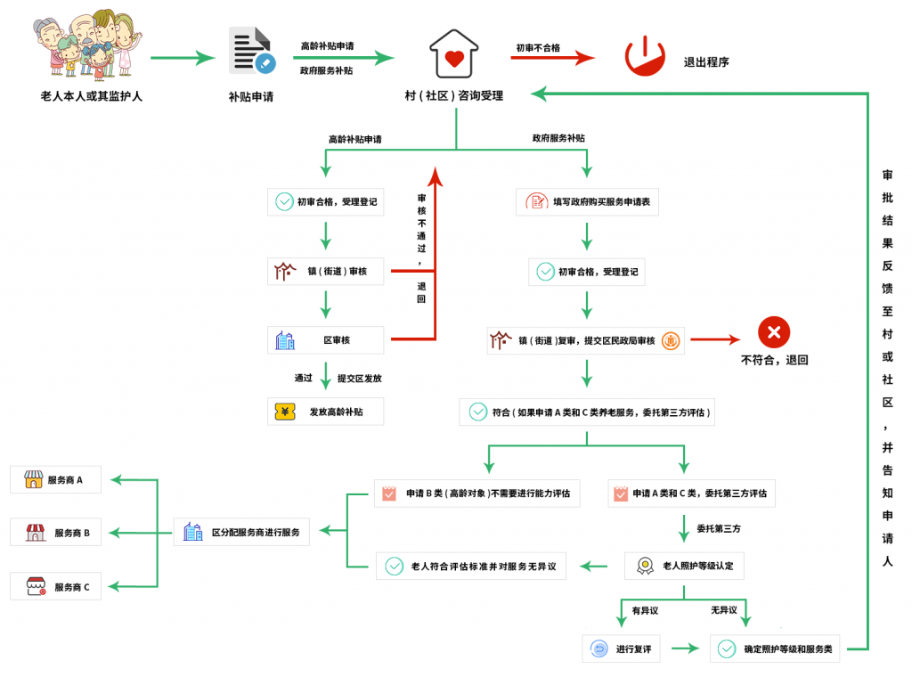 民政監(jiān)管-業(yè)務(wù)流程-1024x760.png