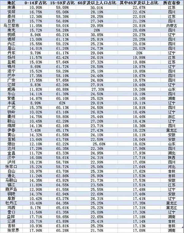 中國城市老齡化大數據：149城深度老齡化，集中在這些省份