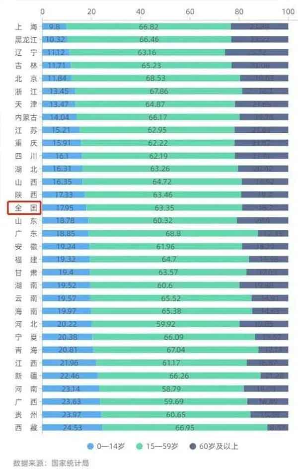 全國(guó)最新人口數(shù)據(jù)公布：65歲及以上人口占比首次突破14%，凈增人口創(chuàng)60年新低